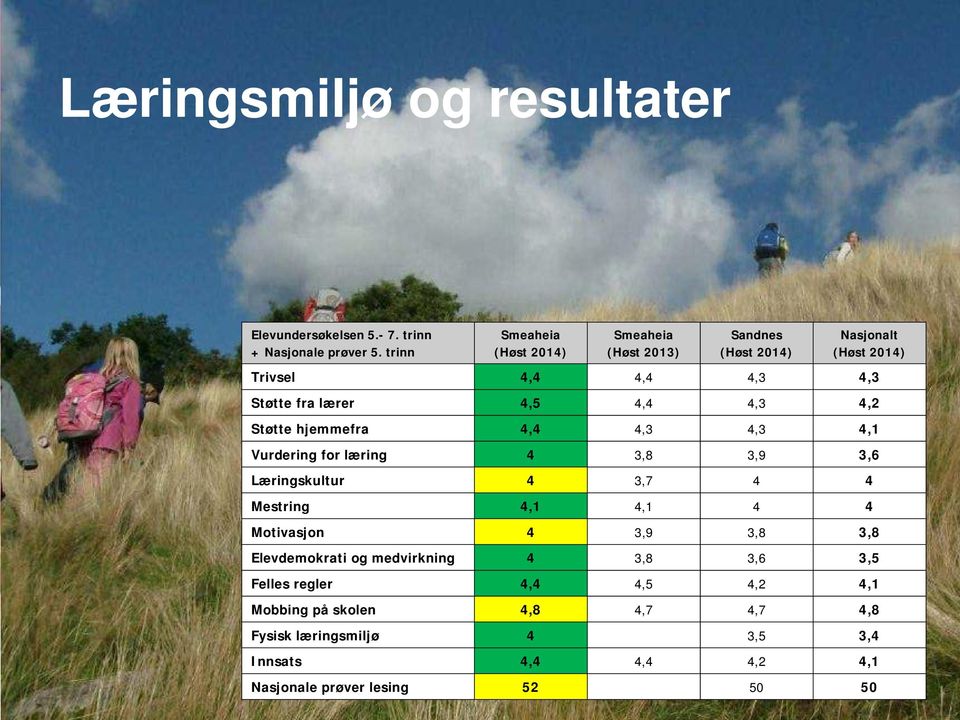 lærer,5,,3,2 Støtte hjemmefra,,3,3,1 Vurdering for læring 3,8 3,9 3,6 Læringskultur 3,7,1,1 Motivasjon 3,9 3,8 3,8