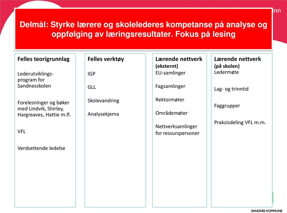 Fagsamlinger Lærende nettverk (på skolen) Ledermøte Lag- og trinntid Forelesninger og bøker med Lindvik, Shirley, Hargreaves, Hattie m.fl.