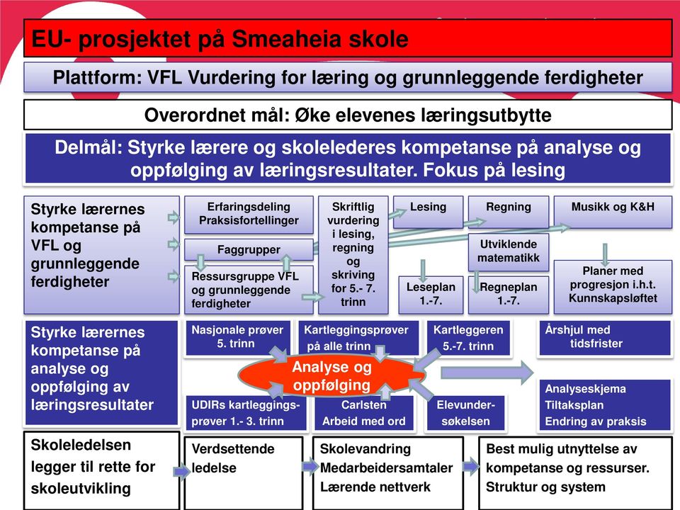 Fokus på lesing Styrke lærernes kompetanse på VFL og grunnleggende ferdigheter Erfaringsdeling Praksisfortellinger Faggrupper Ressursgruppe VFL og grunnleggende ferdigheter Skriftlig vurdering i