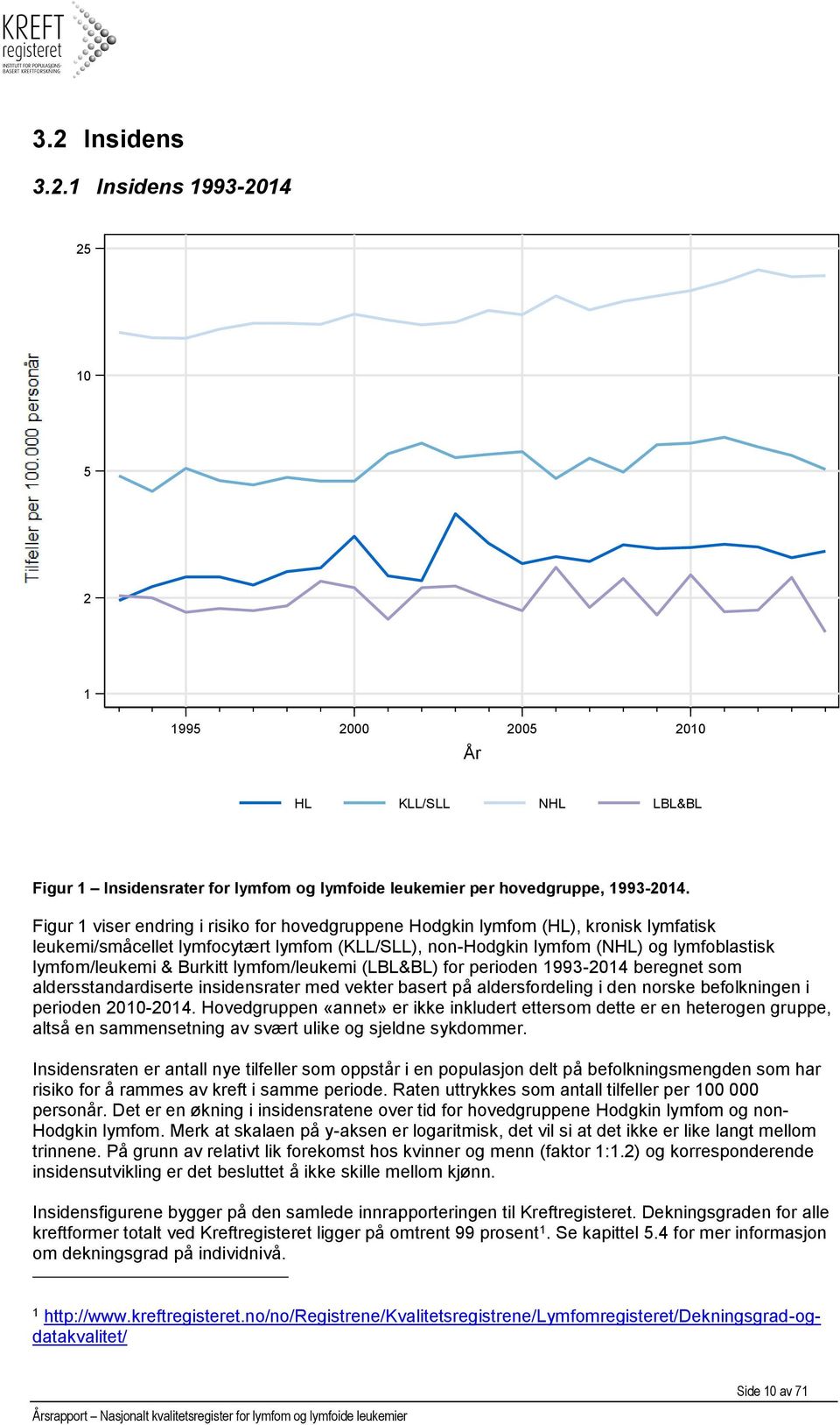 Burkitt lymfom/leukemi (LBL&BL) for perioden 1993-2014 beregnet som aldersstandardiserte insidensrater med vekter basert på aldersfordeling i den norske befolkningen i perioden 2010-2014.