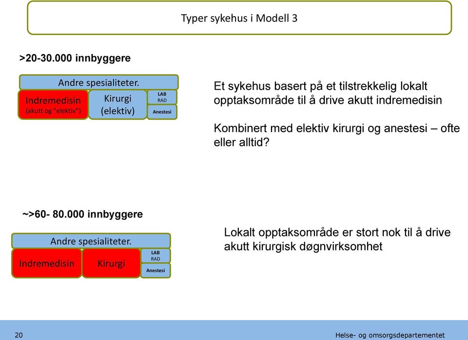 indremedisin Kombinert med elektiv kirurgi og anestesi ofte eller alltid? ~>60-80.000 innbyggere Andre spesialiteter.