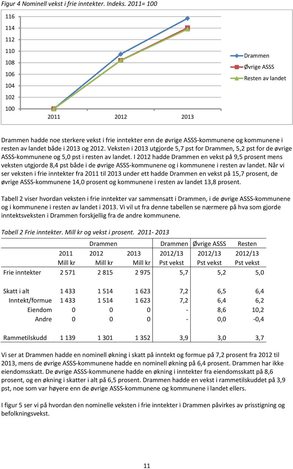 av landet både i 2013 og 2012. Veksten i 2013 utgjorde 5,7 pst for Drammen, 5,2 pst for de øvrige ASSS-kommunene og 5,0 pst i resten av landet.