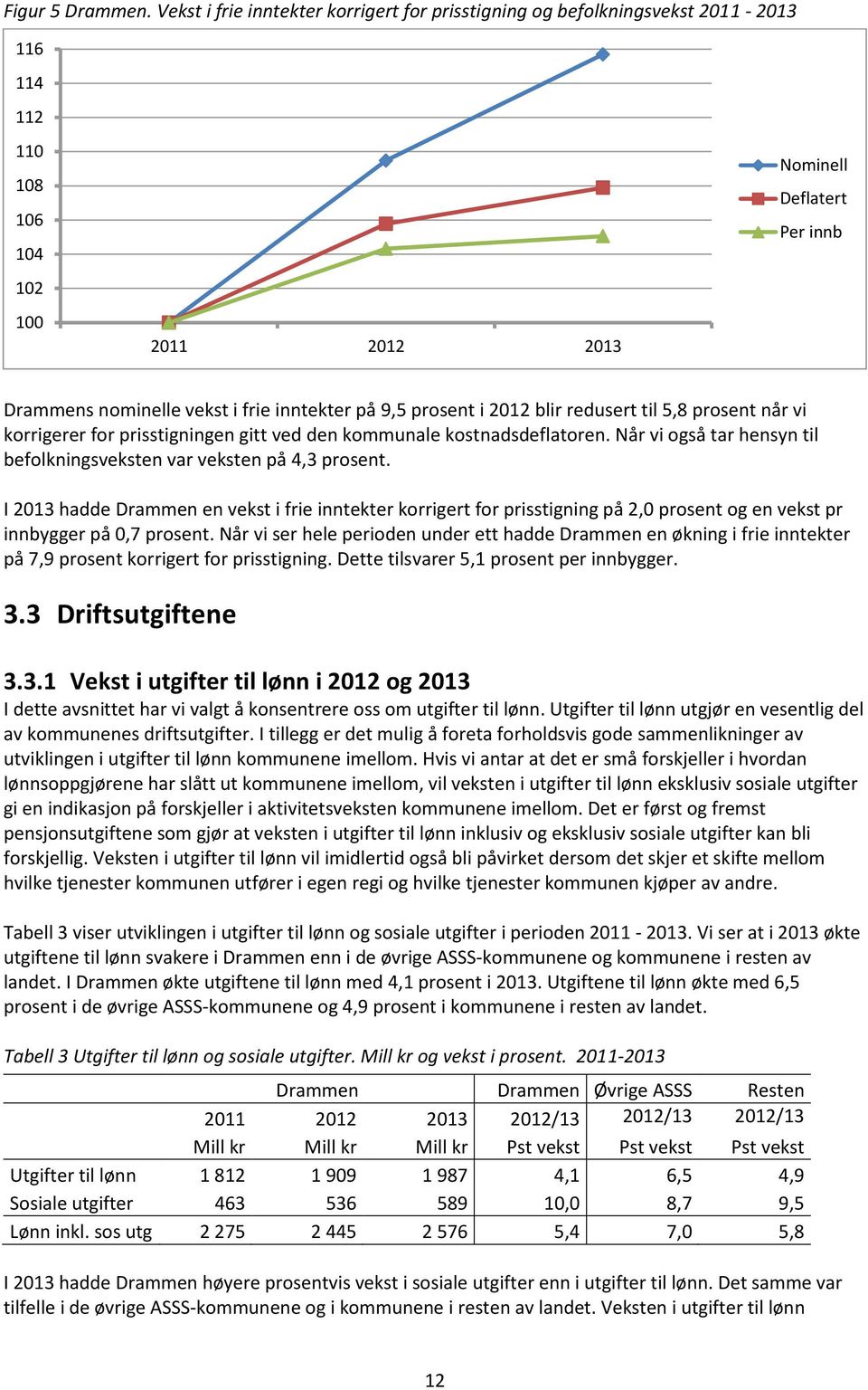 inntekter på 9,5 prosent i 2012 blir redusert til 5,8 prosent når vi korrigerer for prisstigningen gitt ved den kommunale kostnadsdeflatoren.