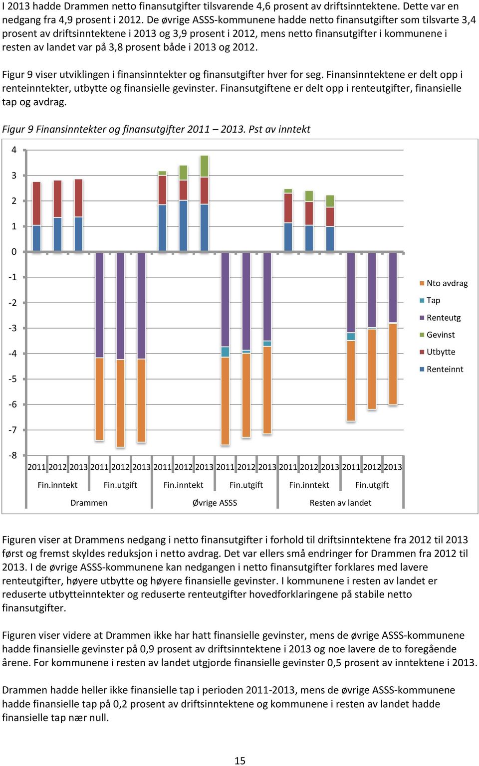 prosent både i 2013 og 2012. Figur 9 viser utviklingen i finansinntekter og finansutgifter hver for seg. Finansinntektene er delt opp i renteinntekter, utbytte og finansielle gevinster.