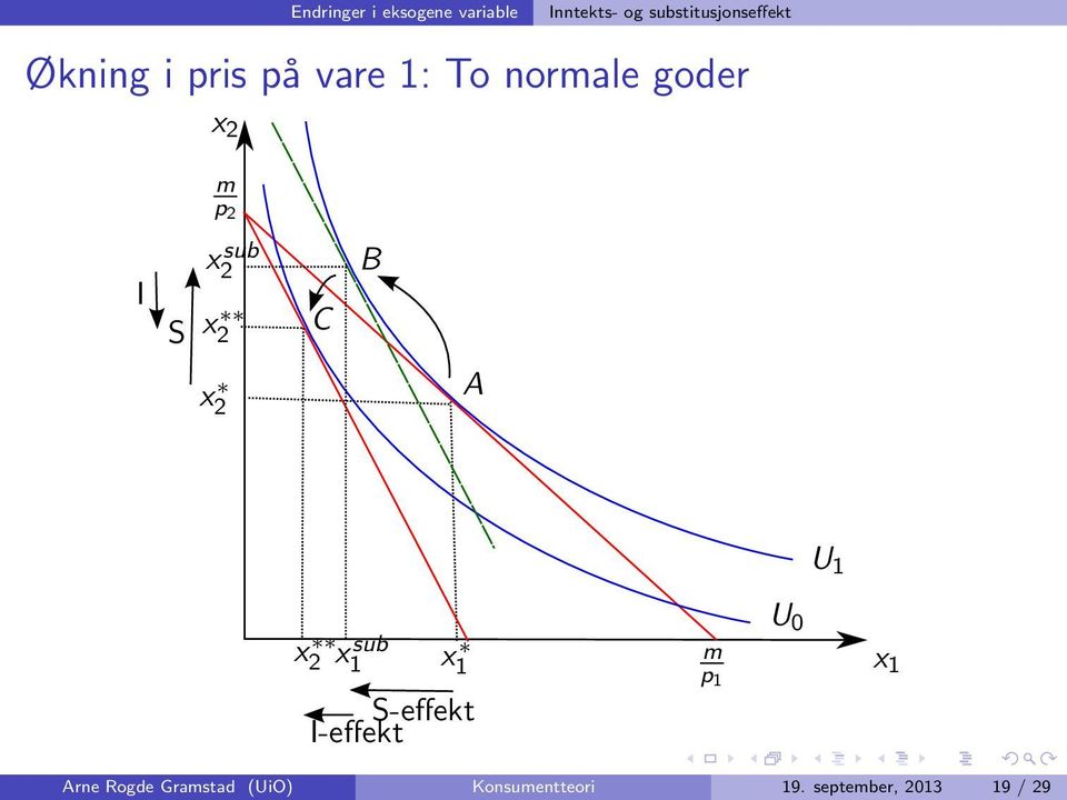 x 2 C B x 2 A U 1 x2 x1 sub x 1 S-effekt I-effekt U 0 m p 1 x 1