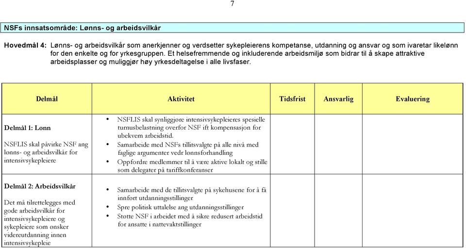 Delmål 1: Lønn NSFLIS skal påvirke NSF ang lønns- og arbeidsvilkår for intensivsykepleiere Delmål 2: Arbeidsvilkår Det må tilrettelegges med gode arbeidsvilkår for intensivsykepleiere og sykepleiere