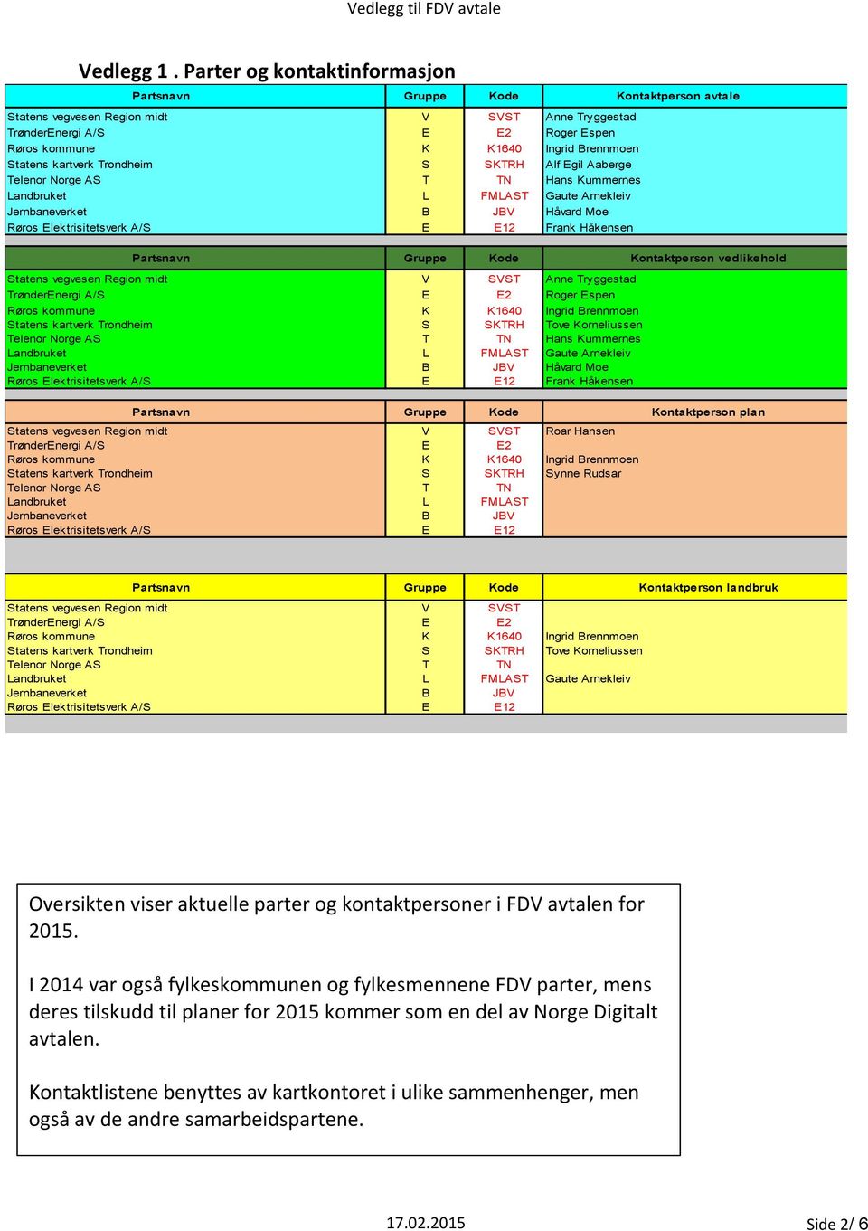 Egil Aaberge Telenor Norge AS T TN Hans Kummernes Landbruket L FMLAST Gaute Arnekleiv Jernbaneverket B JBV Håvard Moe Røros Elektrisitetsverk A/S E E12 Frank Håkensen Partsnavn Gruppe Kode