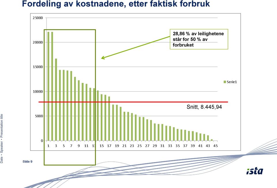 forbruk 28,86 % av leilighetene står