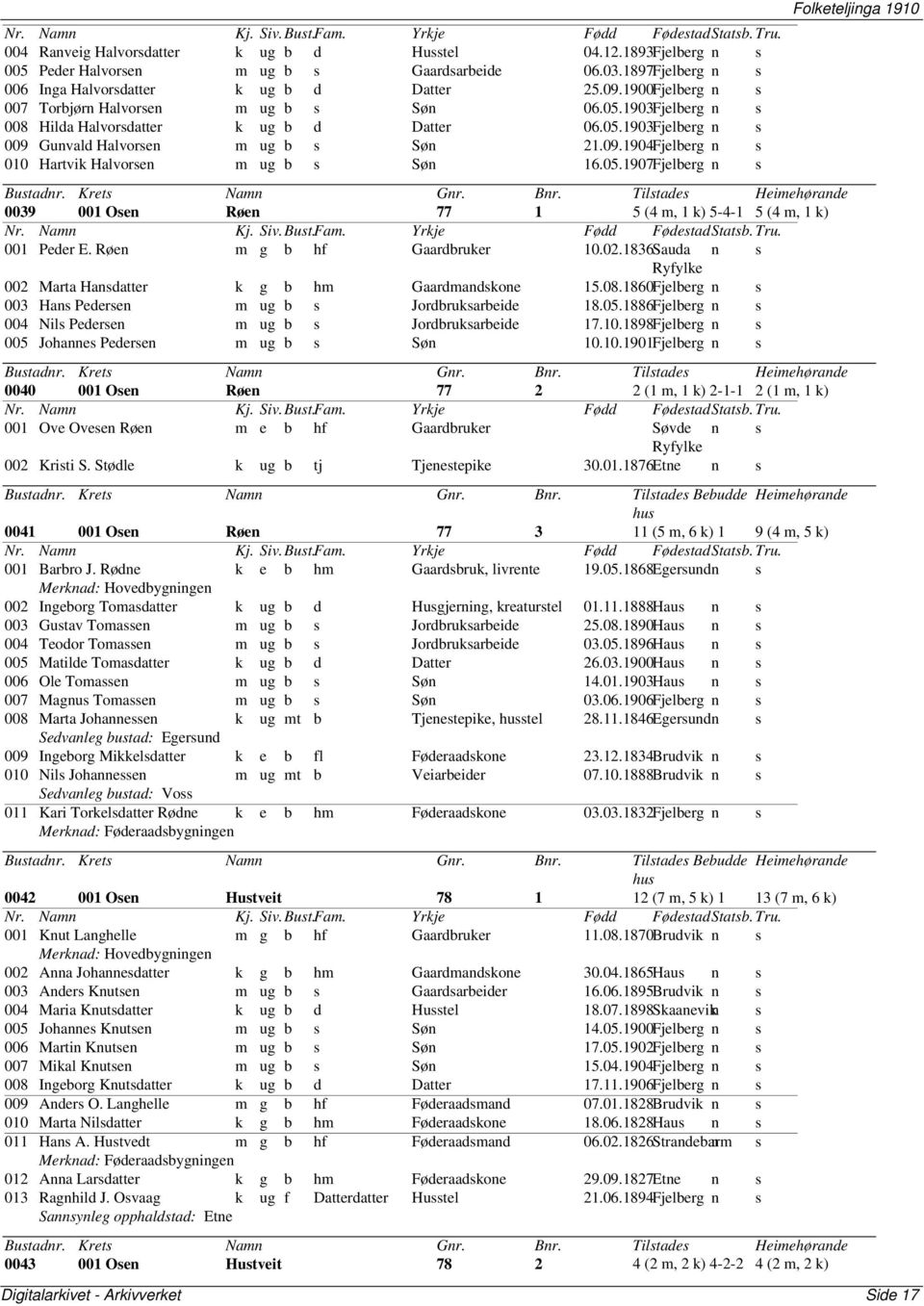 05.1907Fjelberg n s 0039 001 Osen Røen 77 1 5 (4 m, 1 k) 5-4-1 5 (4 m, 1 k) 001 Peder E. Røen m g b hf Gaardbruker 10.02.1836Sauda n s Ryfylke 002 Marta Hansdatter k g b hm Gaardmandskone 15.08.