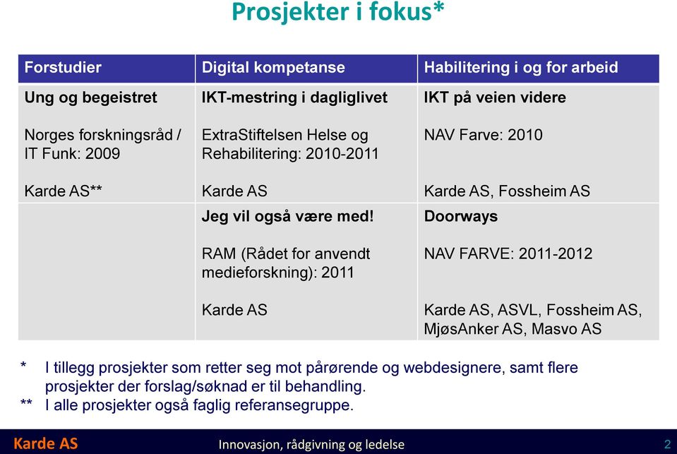 RAM (Rådet for anvendt medieforskning): 2011 NAV Farve: 2010, Fossheim AS Doorways NAV FARVE: 2011-2012, ASVL, Fossheim AS, MjøsAnker AS, Masvo AS