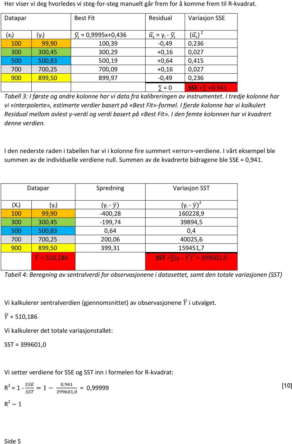 0,027 900 899,50 899,97-0,49 0,236 = 0 SSE = =0,941 Tabell 3: I første og andre kolonne har vi data fra kalibreringen av instrumentet.