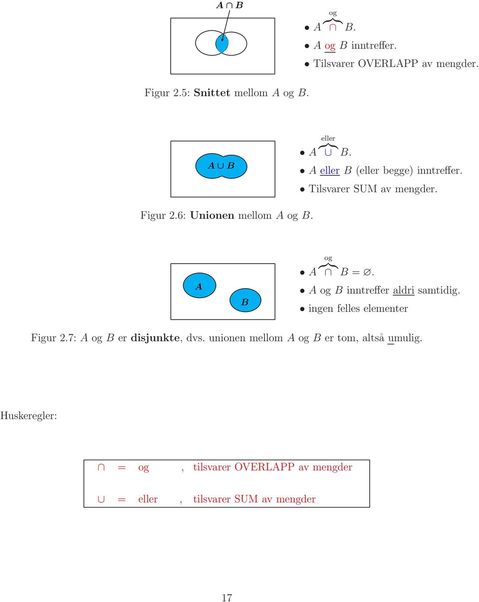 A B A og {}}{ B =. A og B inntreffer aldri samtidig. ingen felles elementer Figur 2.7: A og B er disjunkte, dvs.