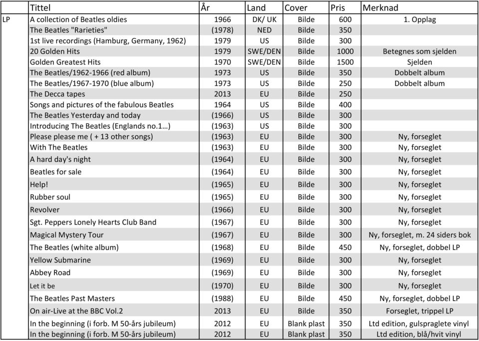 1970 SWE/DEN Bilde 1500 Sjelden The Beatles/1962-1966 (red album) 1973 US Bilde 350 Dobbelt album The Beatles/1967-1970 (blue album) 1973 US Bilde 250 Dobbelt album The Decca tapes 2013 EU Bilde 250