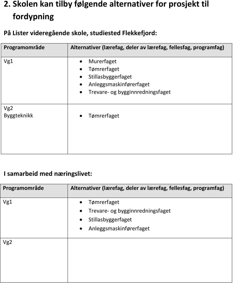 Anleggsmaskinførerfaget Trevare- og bygginnredningsfaget Byggteknikk Tømrerfaget I samarbeid med næringslivet: Alternativer