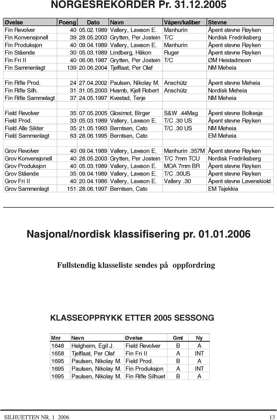 06.1987 Grytten, Per Jostein T/C ØM Heistadmoen Fin Sammenlagt 139 20.06.2004 Tjelflaat, Per Olaf NM Meheia Fin Rifle Prod. 24 27.04.2002 Paulsen, Nikolay M.