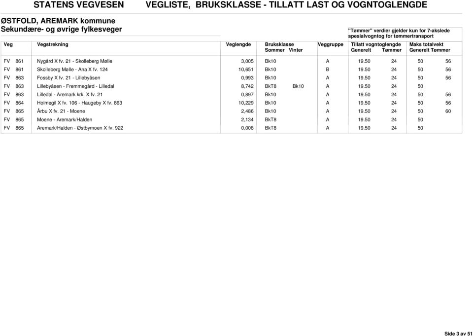 21 - Lillebyåsen 0,993 FV 863 Lillebyåsen - Fremmegård - Lilledal 8,742 FV 863 Lilledal - remark krk. X fv. 21 0,897 FV 864 Holmegil X fv.