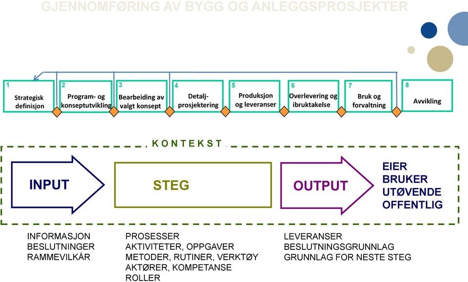 Avvikling K O N T E K S T INPUT STEG OUTPUT EIER BRUKER UTØVENDE OFFENTLIG INFORMASJON BESLUTNINGER RAMMEVILKÅR