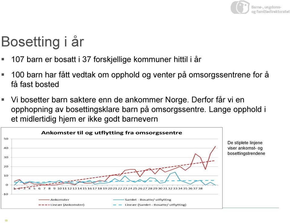 ankommer Norge. Derfor får vi en opphopning av bosettingsklare barn på omsorgssentre.