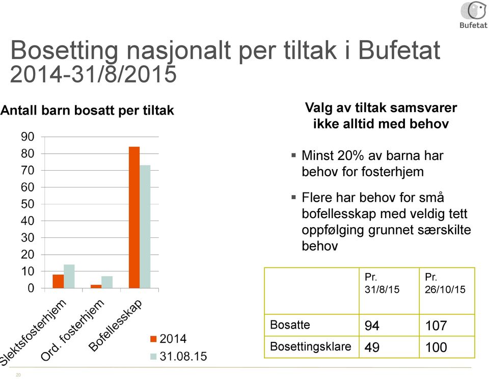 for fosterhjem Flere har behov for små bofellesskap med veldig tett oppfølging