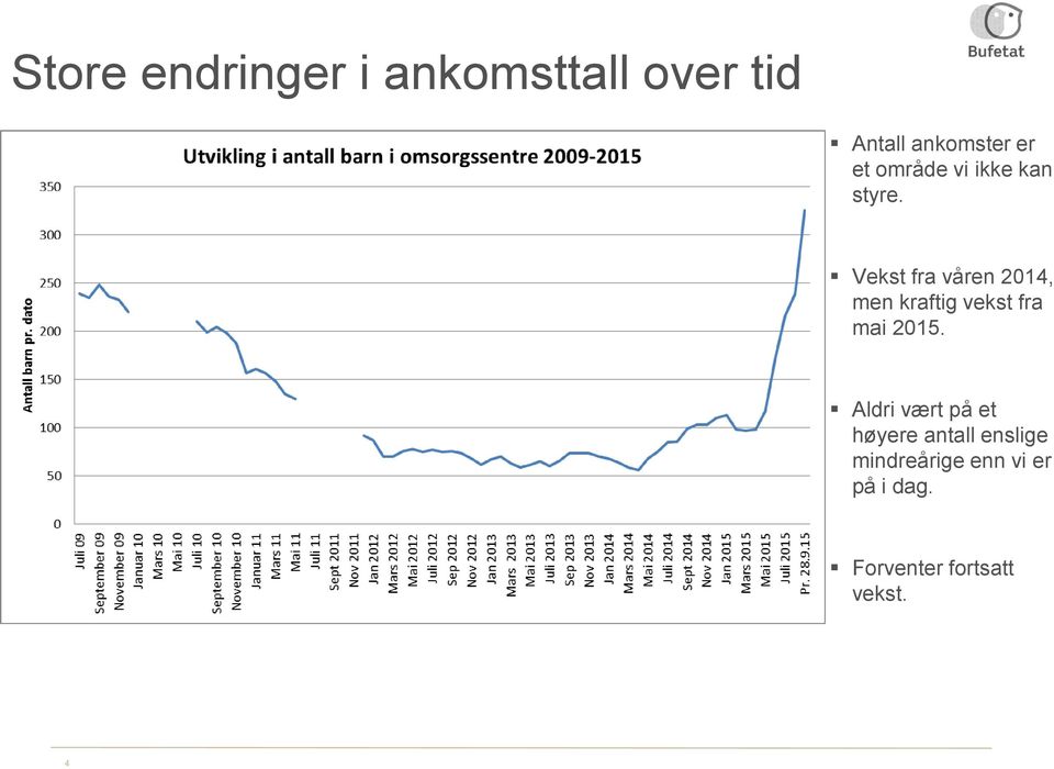 Vekst fra våren 2014, men kraftig vekst fra mai 2015.