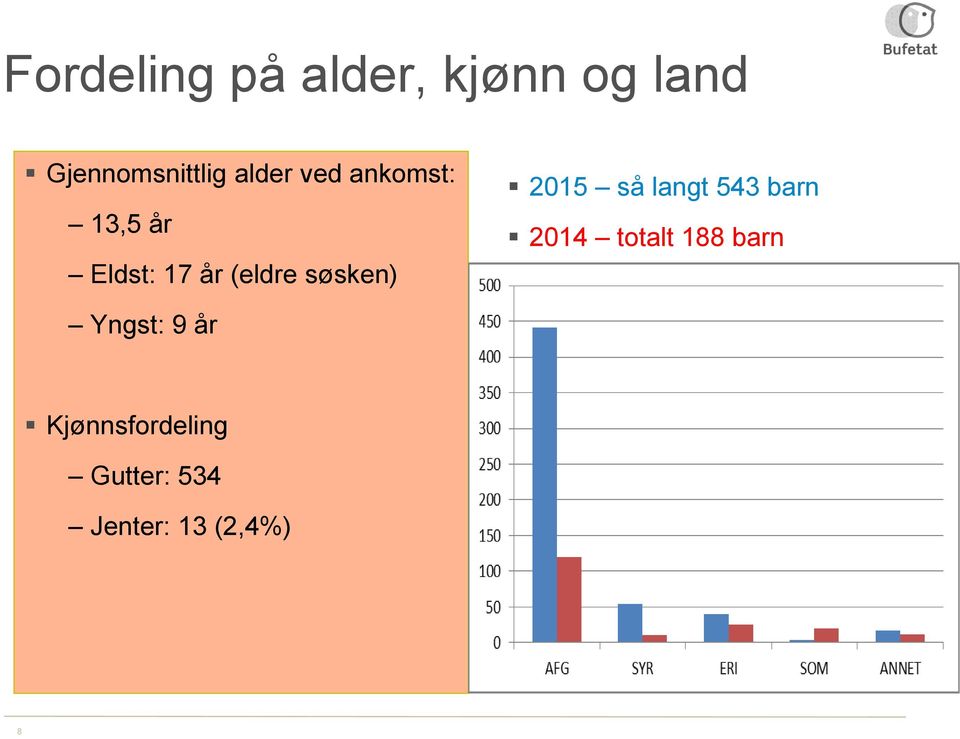 søsken) 2015 så langt 543 barn 2014 totalt 188 barn