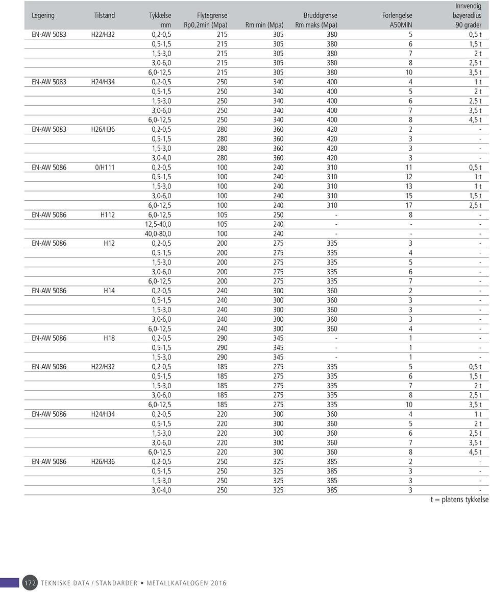 400 6 2,5 t 3,0-6,0 250 340 400 7 3,5 t 6,0-12,5 250 340 400 8 4,5 t EN-AW 5083 H26/H36 0,2-0,5 280 360 420 2-0,5-1,5 280 360 420 3-1,5-3,0 280 360 420 3-3,0-4,0 280 360 420 3 - EN-AW 5086 0/H111