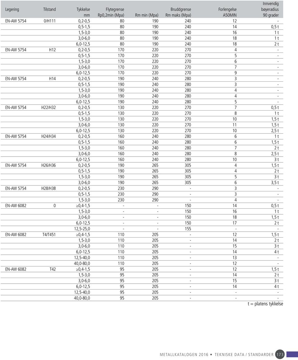 7-6,0-12,5 170 220 270 9 - EN-AW 5754 H14 0,2-0,5 190 240 280 3-0,5-1,5 190 240 280 3-1,5-3,0 190 240 280 4-3,0-6,0 190 240 280 4-6,0-12,5 190 240 280 5 - EN-AW 5754 H22/H32 0,2-0,5 130 220 270 7 0,5