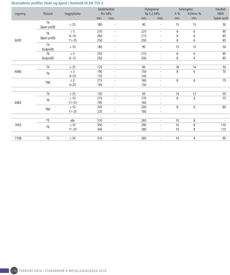 min. Typisk verdi T4 (åpen profil) 25 180-90 - 15 13 50 5 270-225 - 8 6 90 T6 6 10 260-215 - 8 6 85 (åpen profil) 6005 11 25 250-200 - 8 6 85 T4 (hulprofil) 10 180-90 - 15 13 50 T6 5 255-215 - 8 6 85