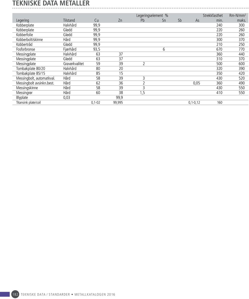 Messingplate Halvhård 63 37 360 440 Messingplate Glødd 63 37 310 370 Messingplate Gravørkvalitet 59 39 2 500 600 Tombakplate 80/20 Halvhård 80 20 320 390 Tombakplate 85/15 Halvhård 85 15 350 420
