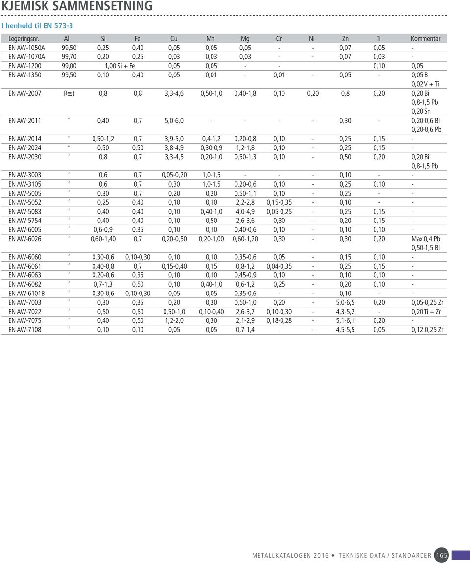 - 0,10 0,05 EN AW-1350 99,50 0,10 0,40 0,05 0,01-0,01-0,05-0,05 B 0,02 V + Ti EN AW-2007 Rest 0,8 0,8 3,3-4,6 0,50-1,0 0,40-1,8 0,10 0,20 0,8 0,20 0,20 Bi 0,8-1,5 Pb 0,20 Sn EN AW-2011 0,40 0,7