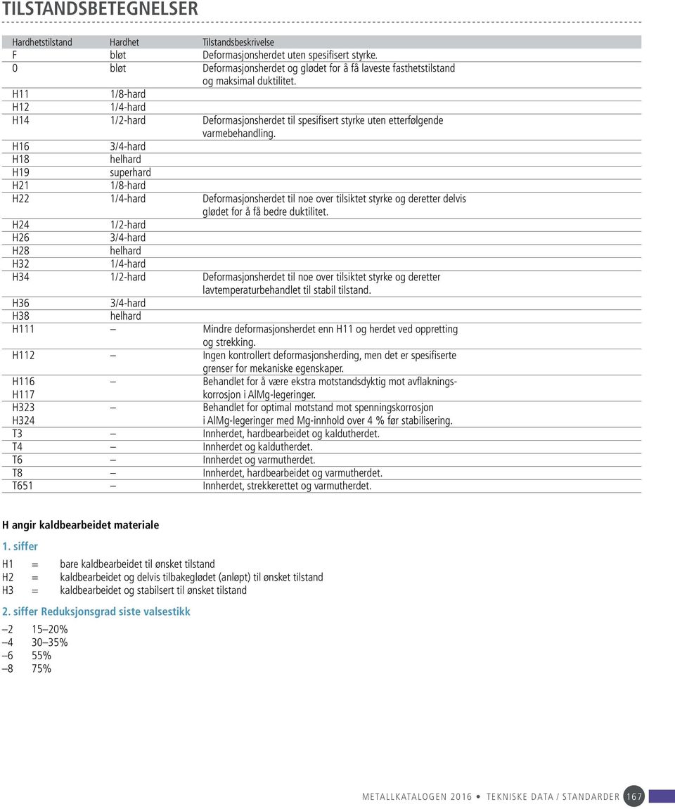 H11 1/8-hard H12 1/4-hard H14 1/2-hard Deformasjonsherdet til spesifisert styrke uten etterfølgende varmebehandling.