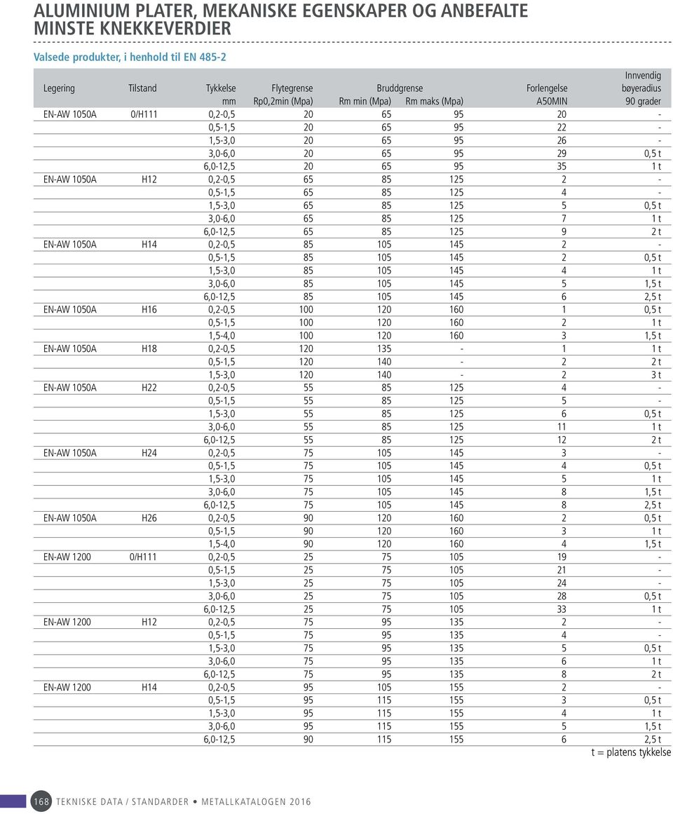 1050A H12 0,2-0,5 65 85 125 2-0,5-1,5 65 85 125 4-1,5-3,0 65 85 125 5 0,5 t 3,0-6,0 65 85 125 7 1 t 6,0-12,5 65 85 125 9 2 t EN-AW 1050A H14 0,2-0,5 85 105 145 2-0,5-1,5 85 105 145 2 0,5 t 1,5-3,0 85