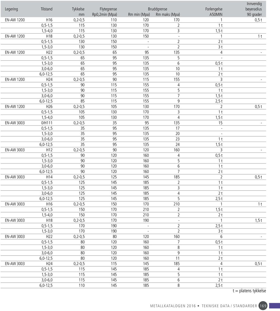 6 0,5 t 3,0-6,0 65 95 135 10 1 t 6,0-12,5 65 95 135 10 2 t EN-AW 1200 H24 0,2-0,5 90 115 155 3-0,5-1,5 90 115 155 4 0,5 t 1,5-3,0 90 115 155 5 1 t 3,0-6,0 90 115 155 7 1,5 t 6,0-12,5 85 115 155 9 2,5