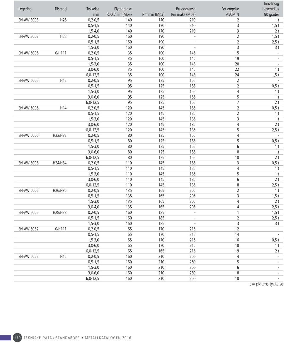 100 145 20-3,0-6,0 35 100 145 22 1 t 6,0-12,5 35 100 145 24 1,5 t EN-AW 5005 H12 0,2-0,5 95 125 165 2-0,5-1,5 95 125 165 2 0,5 t 1,5-3,0 95 125 165 4 1 t 3,0-6,0 95 125 165 5 1 t 6,0-12,5 95 125 165