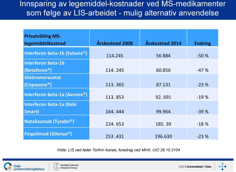 856-47 % Glatirameracetat (Copaxone ) 113. 365 87.131-23 % Interferon beta-1a (Avonex ) 113. 853 92. 691-19 % Interferon beta-1a (Rebi Smart) 164.