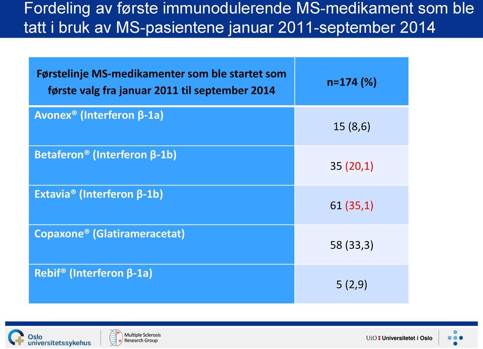 til september 2014 Avonex (Interferon β-1a) Betaferon (Interferon β-1b) Extavia (Interferon β-1b)