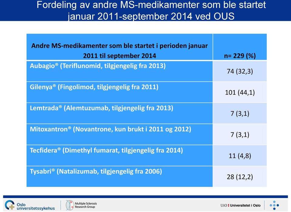 tilgjengelig fra 2011) Lemtrada (Alemtuzumab, tilgjengelig fra 2013) Mitoxantron (Novantrone, kun brukt i 2011 og 2012)