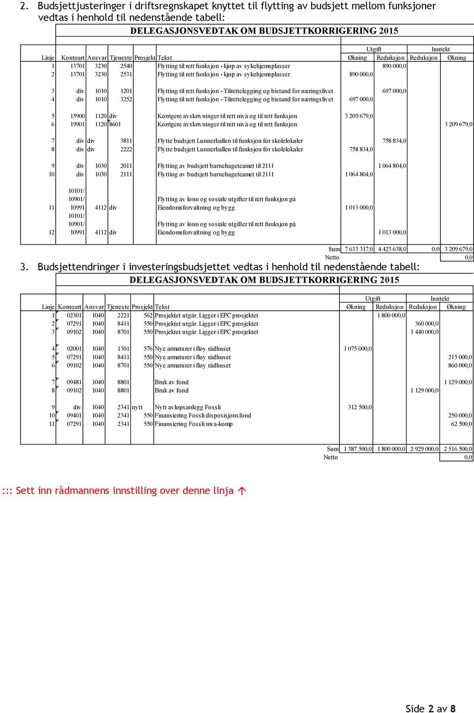 697 000,0 4 div 1010 3252 Flytting til rett funksjon - Tilrettelegging og bistand for næringslivet 697 000,0 5 15900 1120 div Korrigere avskrivninger til rett nivå og til rett funksjon 3 209 679,0 6