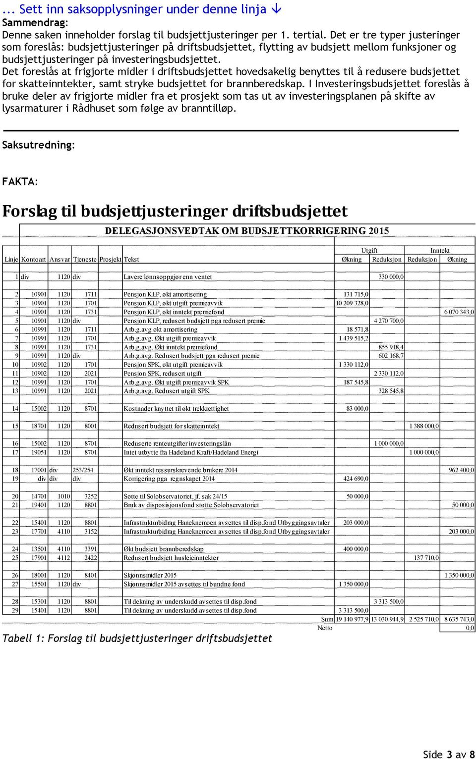 Det foreslås at frigjorte midler i driftsbudsjettet hovedsakelig benyttes til å redusere budsjettet for skatteinntekter, samt stryke budsjettet for brannberedskap.