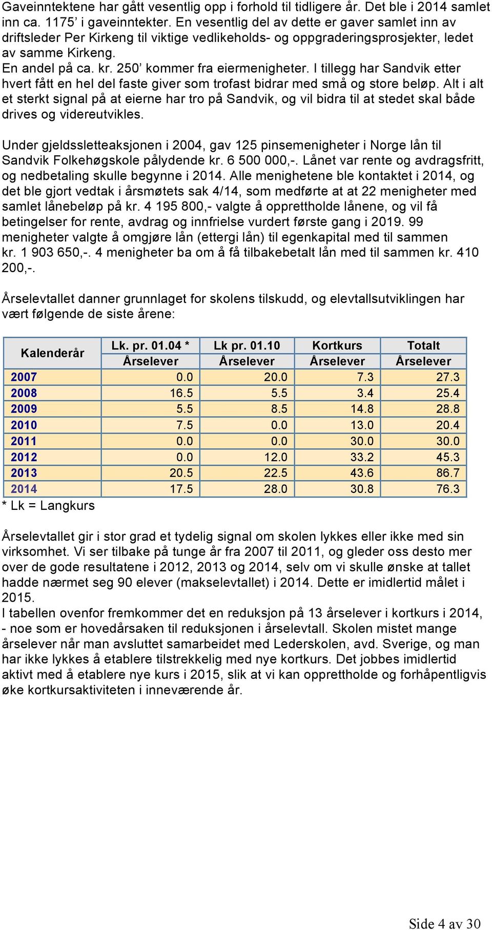 250 kommer fra eiermenigheter. I tillegg har Sandvik etter hvert fått en hel del faste giver som trofast bidrar med små og store beløp.