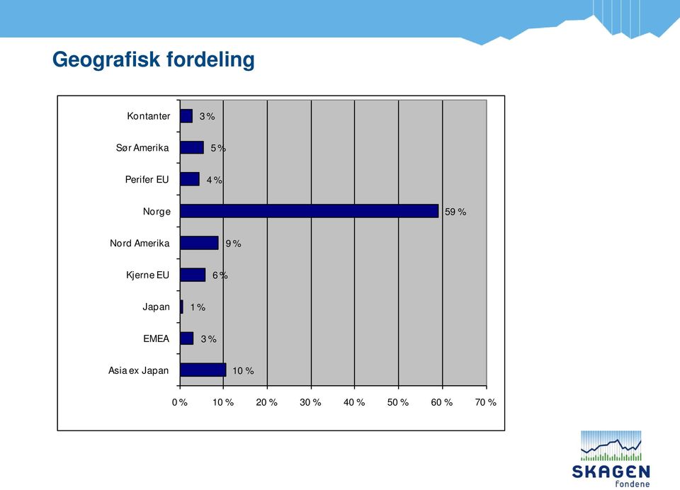 Amerika 9 % Kjerne EU 6 % Japan 1 % EMEA 3 %