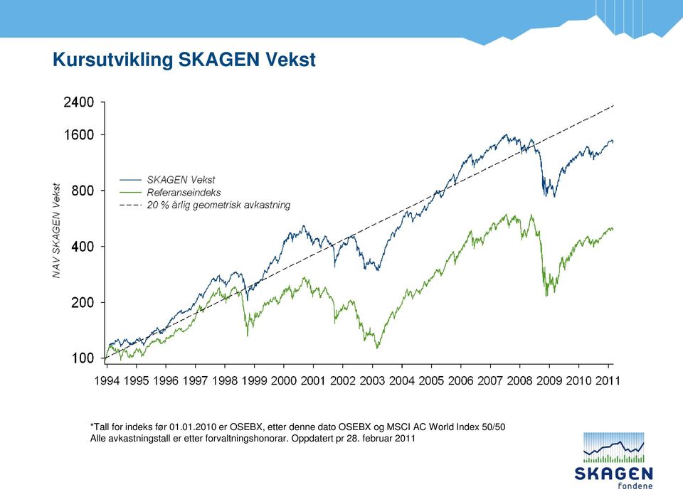 AC World Index 50/50 Alle avkastningstall er etter