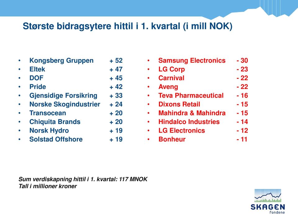 + 24 Transocean + 20 Chiquita Brands + 20 Norsk Hydro + 19 Solstad Offshore + 19 Samsung Electronics - 30 LG Corp - 23