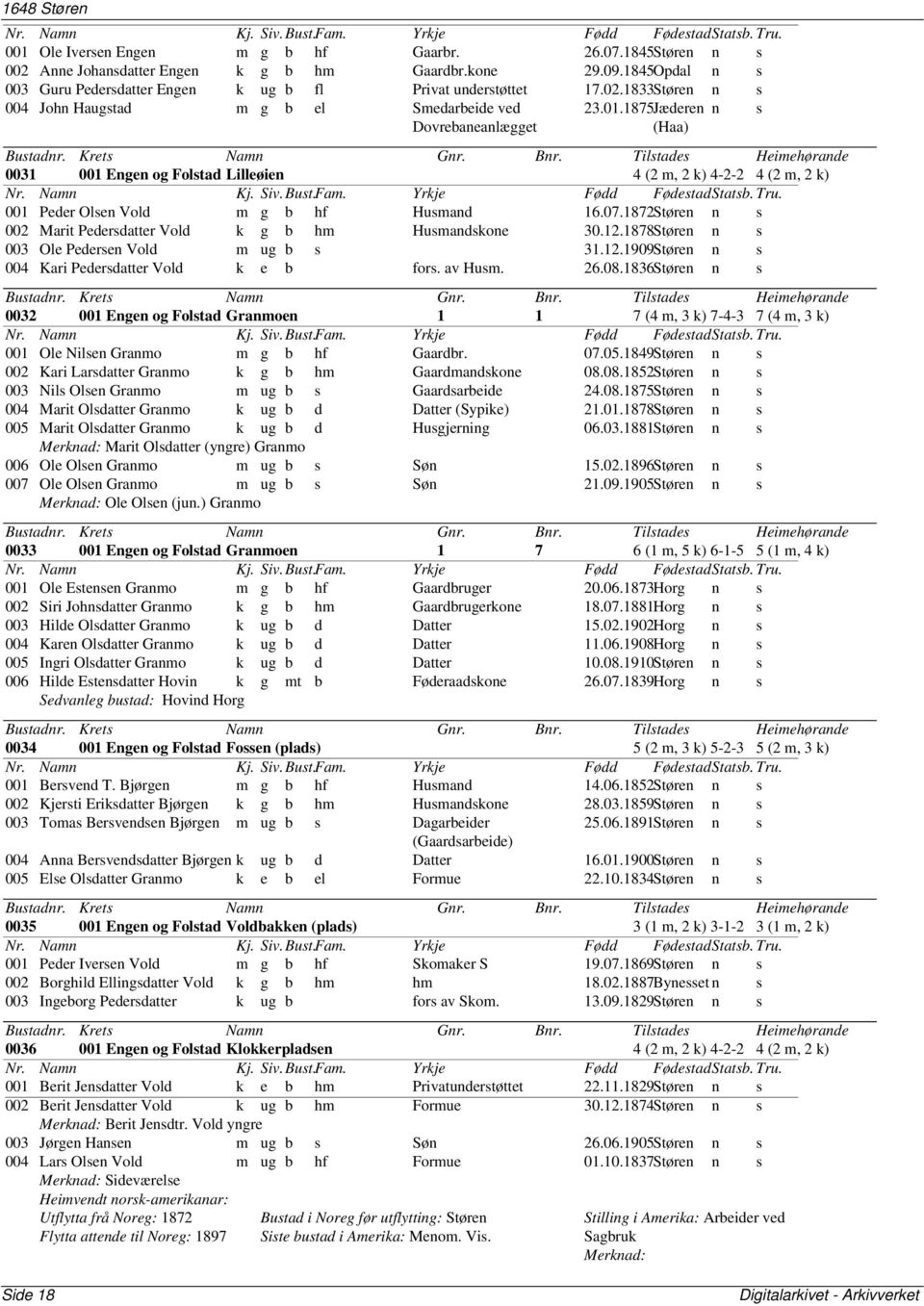 1875Jæderen (Haa) 0031 001 Engen og Folstad Lilleøien 4 (2 m, 2 k) 4-2-2 4 (2 m, 2 k) 001 Peder Olsen Vold m g b hf Husmand 16.07.1872Støren n s 002 Marit Pedersdatter Vold k g b hm Husmandskone 30.