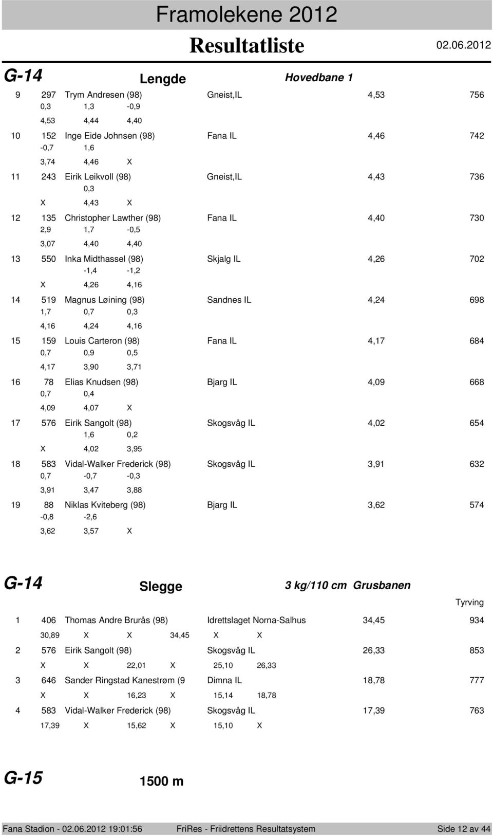 0,7 0,3 4,6 4,4 4,6 5 59 Louis Carteron (98) Fana IL 4,7 684 0,7 0,9 0,5 4,7 3,90 3,7 6 78 Elias Knudsen (98) Bjarg IL 4,09 668 0,7 0,4 4,09 4,07 X 7 576 Eirik Sangolt (98) Skogsvåg IL 4,0 654,6 0, X