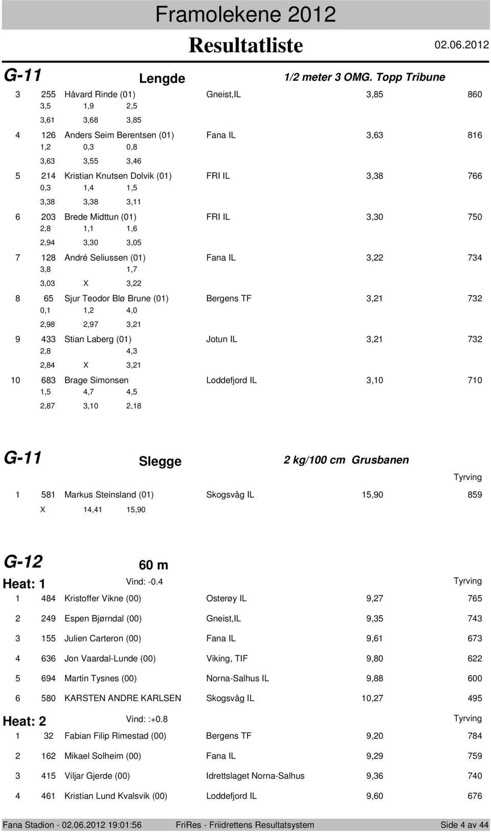 0,3,4,5 3,38 3,38 3, 6 03 Brede Midttun (0) FRI IL 3,30 750,8,,6,94 3,30 3,05 7 8 André Seliussen (0) Fana IL 3, 734 3,8,7 3,03 X 3, 8 65 Sjur Teodor Blø Brune (0) Bergens TF 3, 73 0,, 4,0,98,97 3, 9