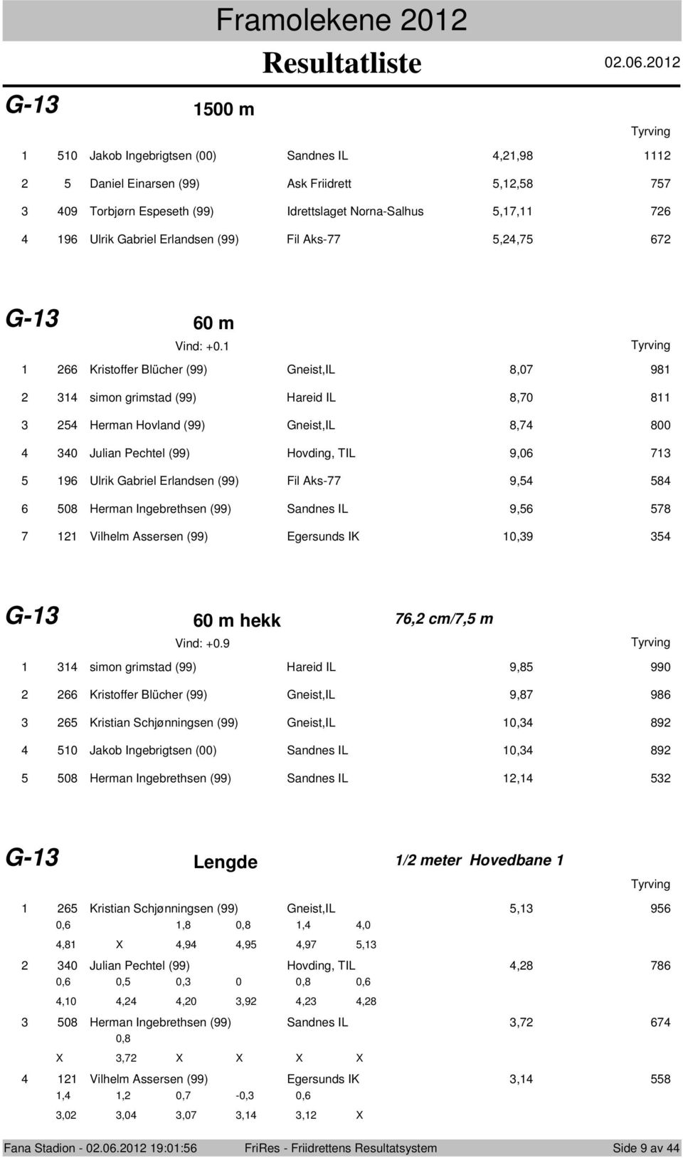 66 Kristoffer Blücher (99) Gneist,IL 8,07 98 34 simon grimstad (99) Hareid IL 8,70 8 3 54 Herman Hovland (99) Gneist,IL 8,74 800 4 340 Julian Pechtel (99) Hovding, TIL 9,06 73 5 96 Ulrik Gabriel
