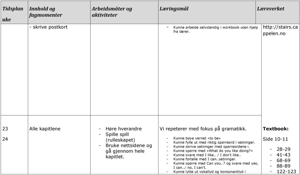 - Kunne bøye vernet «to be» - Kunne fylle ut med riktig spørreord i setninger. - Kunne skrive setninger med spørreordene i. - Kunne spørre med «What do you like doing?