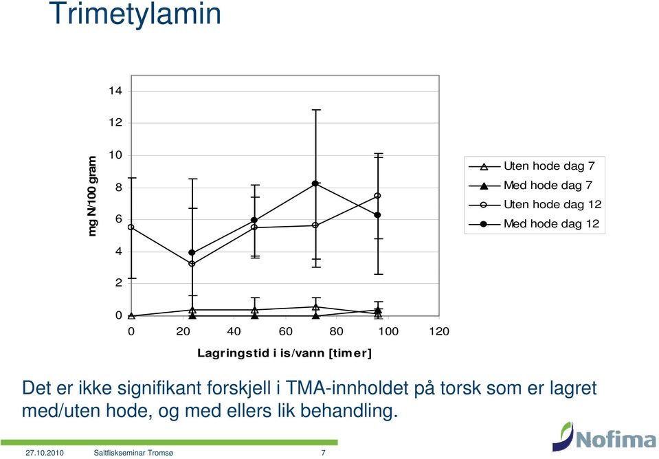 [timer] Det er ikke signifikant forskjell i TMA-innholdet på torsk som er