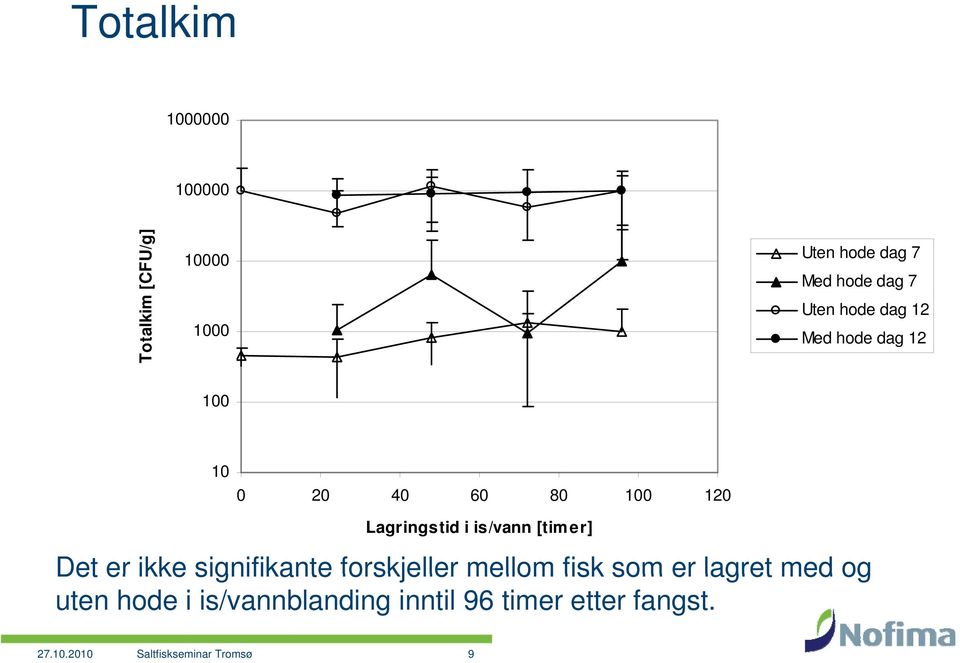 [timer] Det er ikke signifikante forskjeller mellom fisk som er lagret med og uten